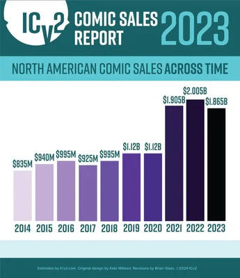 ICv2 Report: N. American Comics Market Decreased by 7% in 2023